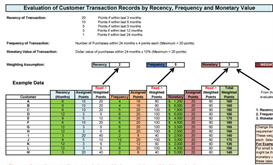 The RFM Principle - Lifetime Customer Value