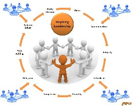 Leadership Team Flow Chart